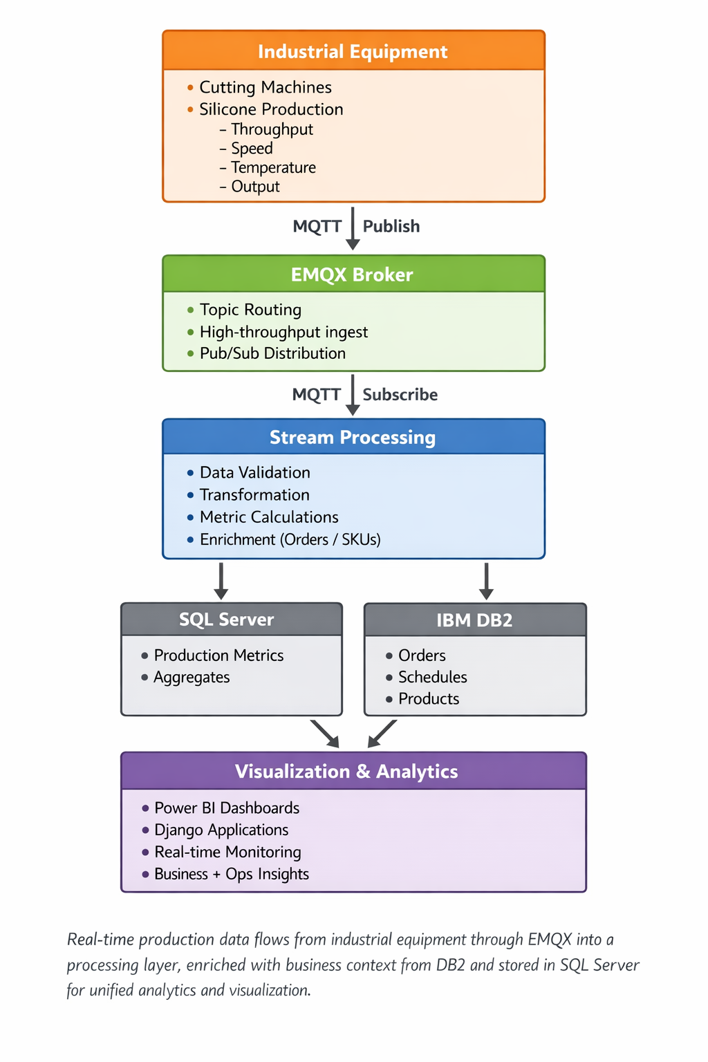 Bridging Operational Data and Business Metrics with MQTT: A Near Real-Time Manufacturing Analytics Platform